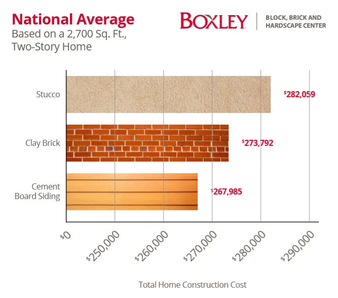 Bar chart of the national average construction cost of a 2,700 sq. ft. two-story home: stucco $282,059, clay brick $273,792, cement board siding $267,985