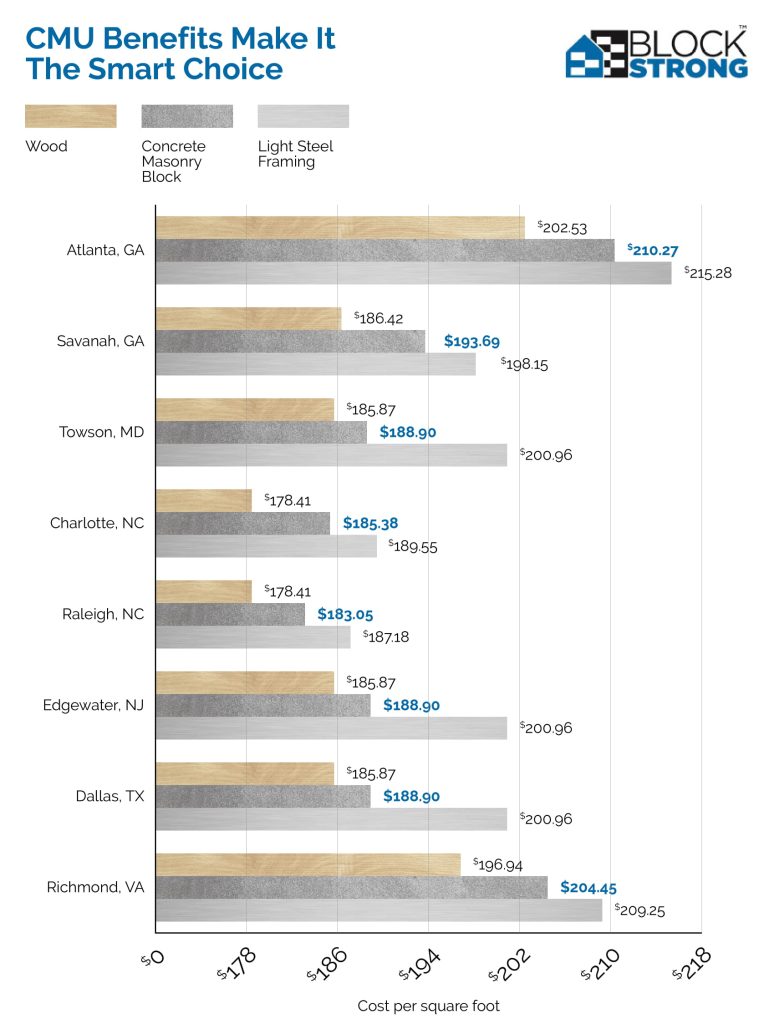 Bar chart comparing the cost per square foot of wood, concrete masonry unit and light steel framing construction in Atlanta, Savannah, Towson, Charlotte, Raleigh, Edgewater, Dallas and Richmond